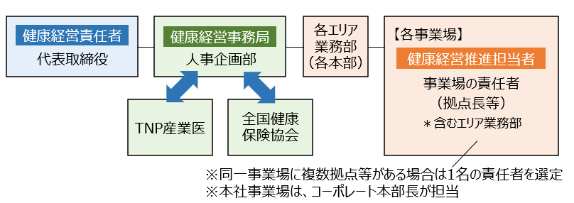健康経営推進担当者※同一事業場に複数拠点等がある場合は1名の責任者を選定※本社事業場は、コーポーレート本部長が担当