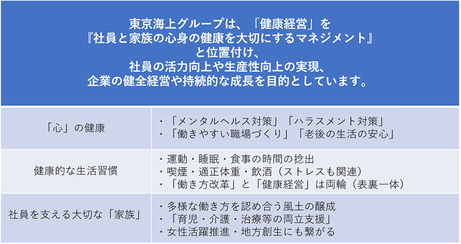 東京海上グループは、「健康経営」を『社員と家族の心身の健康を大切にするマネジメント』と位置づけ、社員の活力向上や生産性向上の実現、企業の健全経営や持続的な成長を目的としています。 「心」の健康：「メンタルヘルス対策」「ハラスメント対策」「働きやすい職場づくり」「老後の生活の安心」 健康的な生活習慣：・運動・睡眠・食事の時間の捻出・「働き方改革」と「健康経営」は両論（表裏一体）>喫煙・適正体重・飲酒（ストレスも関連）・「働き方改革」と「健康経営」は両論（表裏一体） 社員を支える大切な「家族」：多様な働き方を認め合う風土の醸成 ・女性活躍推進・地方創生にも繋がる>「育児・介護・治療等の両立支援」 ・女性活躍推進・地方創生にも繋がる