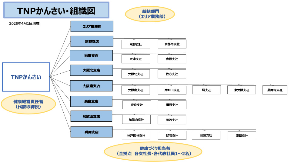 TNPかんさい・組織図