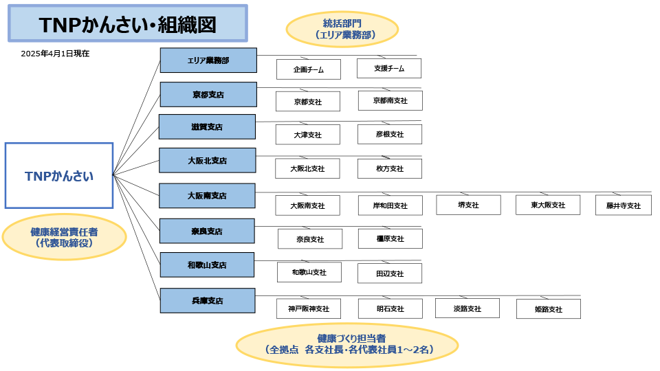 TNPかんさい・組織図