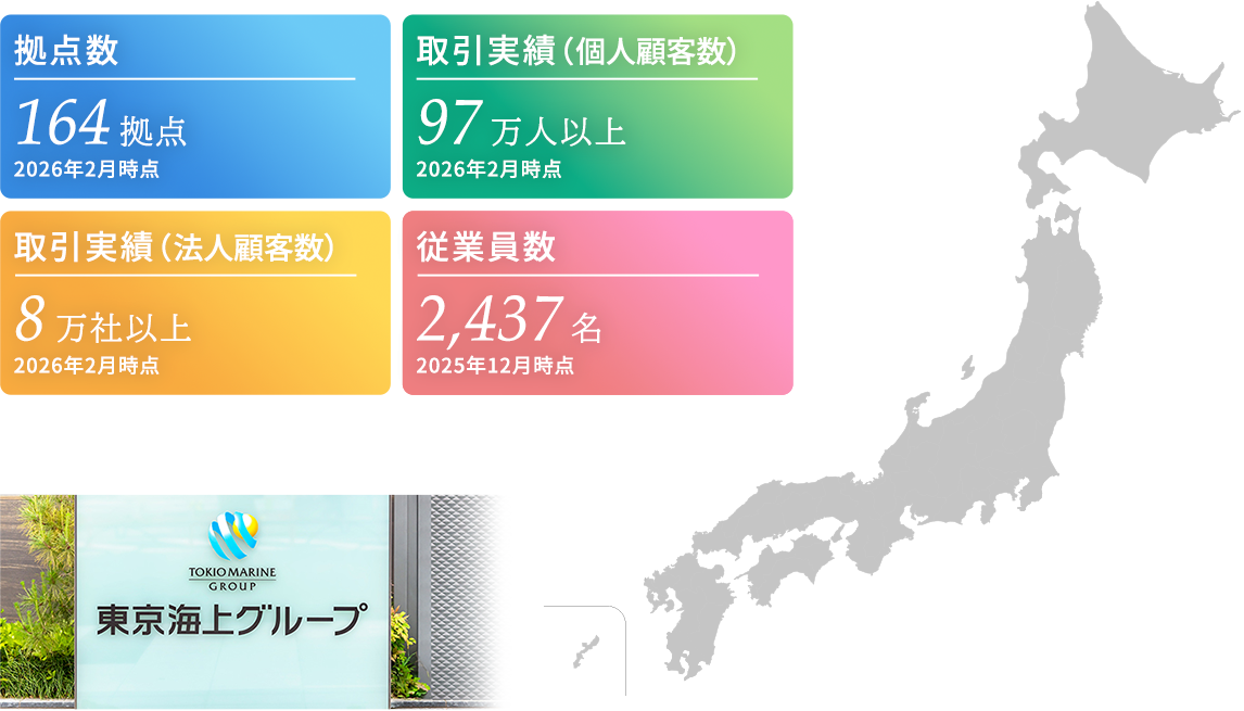 拠点数：164拠点（2026年2月時点） 取引実績（個人顧客数）：97万人以上（2026年2月時点） 取引実績（法人顧客数）：8万社以上（2026年2月時点） 従業員数：2,437名（2025年12月時点）