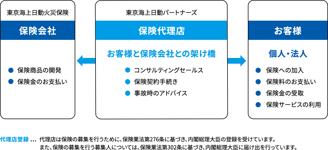 東京海上日動火災保険・保険会社（保険商品の開発・保険金のお支払い）とお客様（個人・法人、保険への加入、保険料のお支払い、保険金の受取、保険サービスの利用）があり、その間に東京海上日動パートナーズ・保険代理店が位置し、コンサルティングセールス、保険契約手続き、事故時のアドバイスなどを行い、お客様と保険会社との架け橋となります。※代理店登録：代理店は保険の募集を行うために、保険業法第276条に基づき、内閣総理大臣の登録を受けています。また、保険の募集を行う募集人については、保険業法第302条に基づき、内閣総理大臣に届け出を行っています。