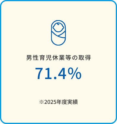 男性育児休業等の取得 71.4% ※2025年度実績