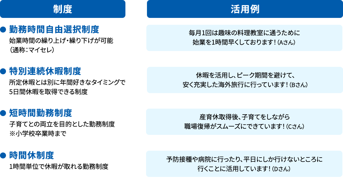 ●制度：勤務時間自由選択制度：始業時間の繰り上げ・繰り下げが可能（通称：マイセレ） ●活用例：毎月1回は趣味の料理教室に通うために始業を1時間早くしております！（Aさん）、●制度：特別連続休暇制度：所定休暇とは別に年間好きなタイミングで5日間休暇を取得できる制度 ●活用例：休暇を活用し、ピーク期間を避けて、安く充実した海外旅行に行っています！（Bさん）、●制度：短時間勤務制度：子育てとの両立を目的とした勤務制度※小学校卒業時まで ●活用例：産育休取得後、子育てをしながら職場復帰がスムーズにできています！（Cさん）、●制度：時間休制度：1時間単位で休暇が取れる勤務制度 ●活用例：予防接種や病院に行ったり、平日にしか行けないところに行くことに活用しています！（Dさん）